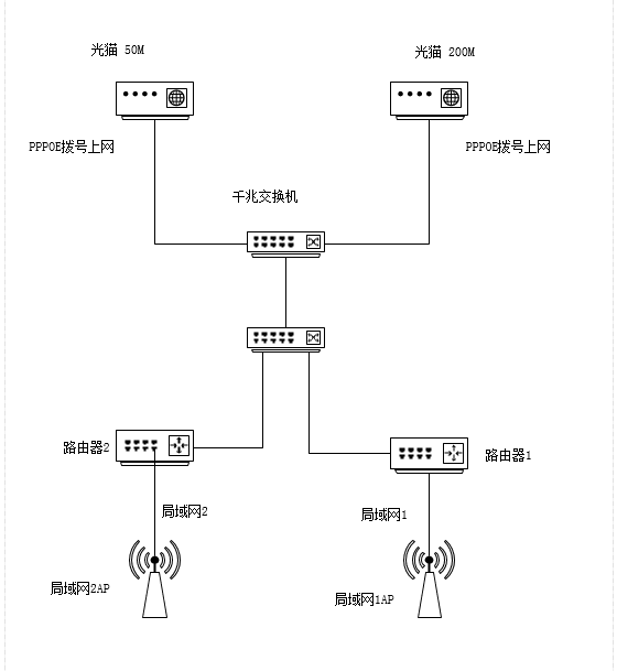 光貓接交換機(jī)再接路由器，使用PPPOE上網(wǎng)的局域網(wǎng)布線方案